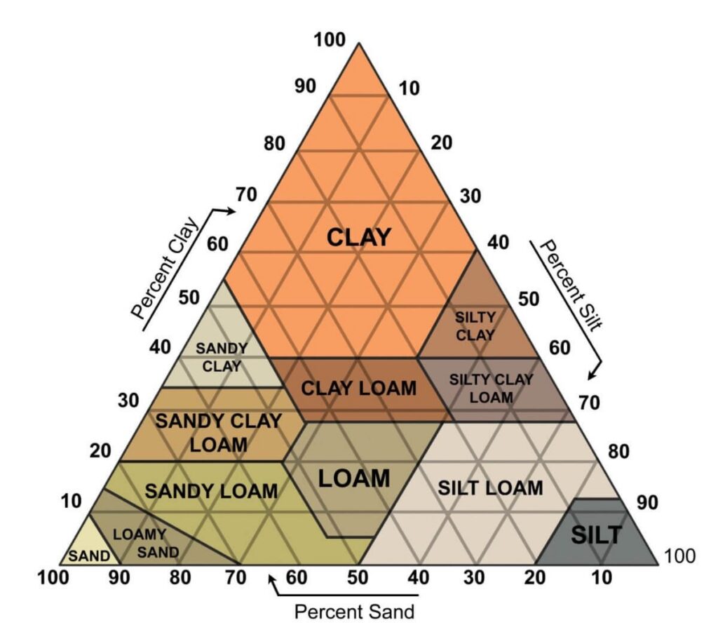 A diagram showing the different types of soil in a triangle depending on the percentage of sand, silt, or clay